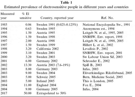 'Allons-nous tous devenir électrosensibles ?' : Lettre des Dr G. Oberfeld et  O. Hallberg à la revue 'Electromagnetic Biology and Medicine' - 2006 