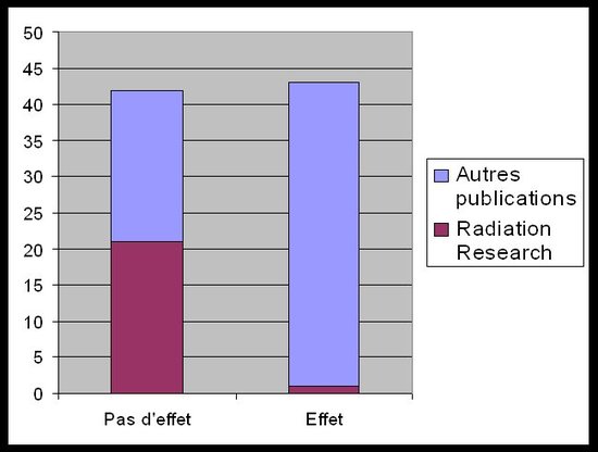 'Le Culte des Résultats Négatifs' - Dr Louis Slesin - Juillet 2006