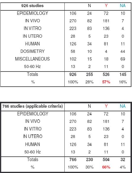 Champs Electromagnétiques et Santé : plus de 900 études indépendantes publiées - EMFacts, Mars 2006