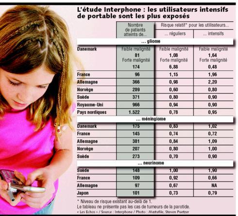 "L’étude INTERPHONE pousse la France à s’interroger : GSM et jeunes utilisateurs, la précaution s’impose !" - Santé et Environnement - 03/02/2008