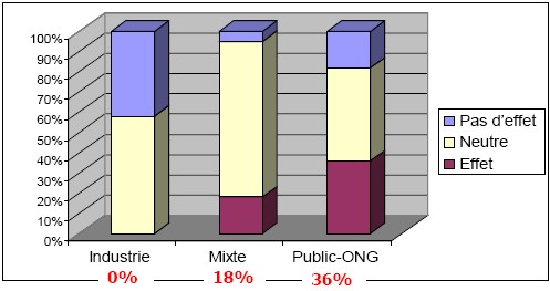 'Source de Financement et Résultats des Études sur les Effets sur la Santé de l'Utilisation du Téléphone portable' : Huss A & al. - 2007