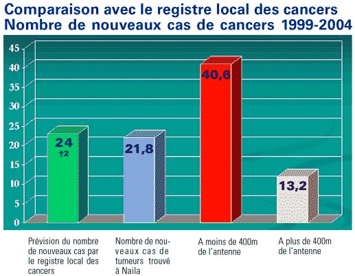 'Influence de la proximité d’une antenne de téléphonie mobile sur l’incidence des cancers' - Etude 'NAILA' - Avril 2004