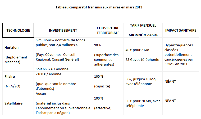 "Internet hertzien (sans fil)  en Cévennes - 5 millions d’euros dilapidés : stop ou encore ?" - Robin des Toits - Février 2014